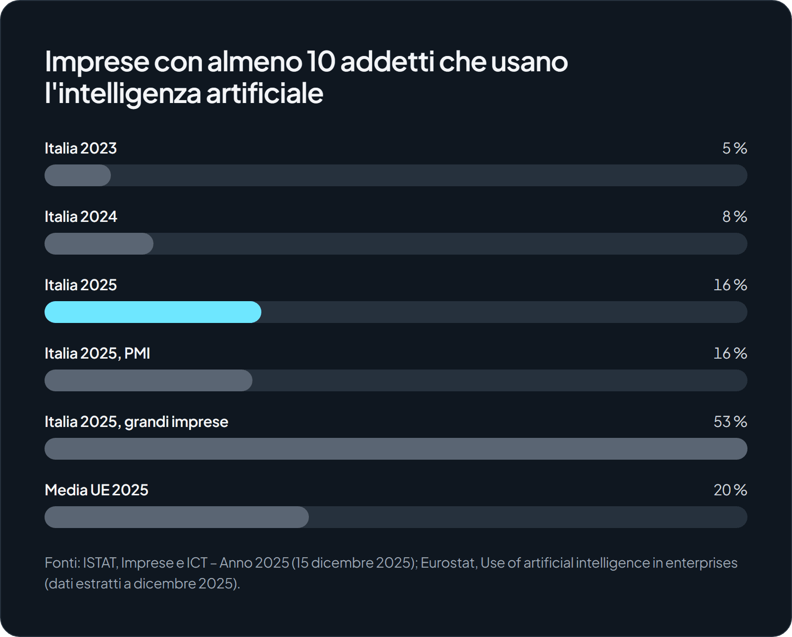 Grafico a barre: le imprese italiane con almeno 10 addetti che usano l'AI passano dal 5,0% del 2023 all'8,2% del 2024 e al 16,4% del 2025. Nel 2025 sono il 15,7% tra le PMI e il 53,1% tra le grandi imprese; la media UE è del 19,95%.