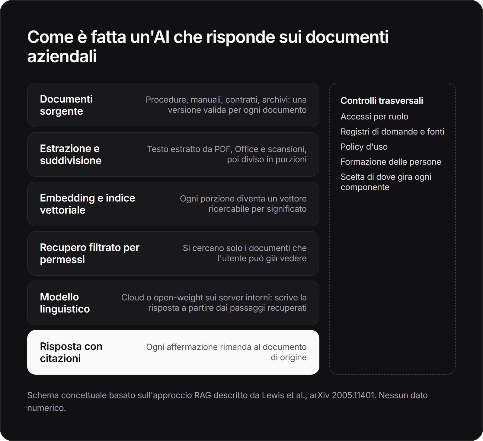Schema a livelli di un'AI sui documenti aziendali: documenti sorgente, estrazione e suddivisione del testo, embedding e indice vettoriale, recupero filtrato per permessi, modello linguistico, risposta con citazioni. A lato, i controlli trasversali: accessi per ruolo, registri, policy d'uso, formazione e scelta di dove gira ogni componente.