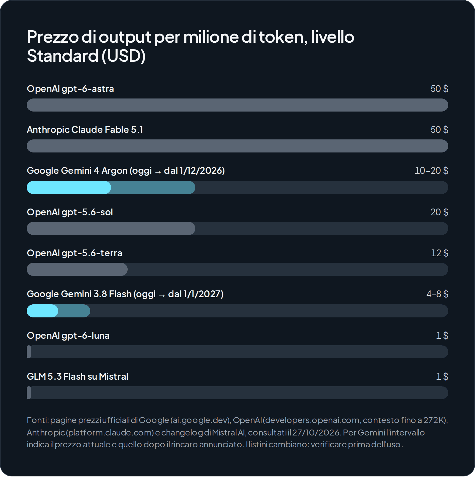 Grafico a barre dei prezzi di output per milione di token. gpt-6-astra e Claude Fable 5.1 costano 50 $, gpt-5.6-sol 20 $, gpt-5.6-terra 12 $. Gemini 4 Argon sale da 10 a 20 $ dal 1° dicembre 2026 e Gemini 3.8 Flash da 3,75 a 7,50 $ dal 1° gennaio 2027. gpt-6-luna e GLM 5.3 Flash su Mistral costano 0,50 $.