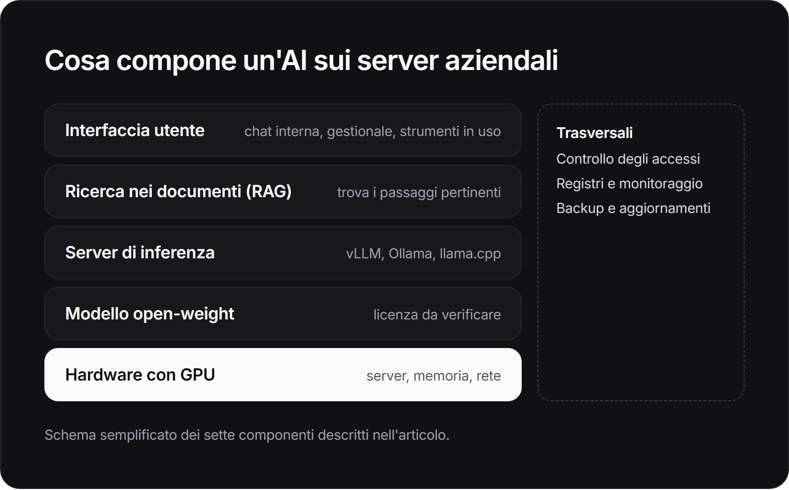 Schema a livelli di un'AI on-premise: interfaccia utente, ricerca nei documenti, server di inferenza, modello open-weight e hardware con GPU, con controllo degli accessi, registri e backup come elementi trasversali.