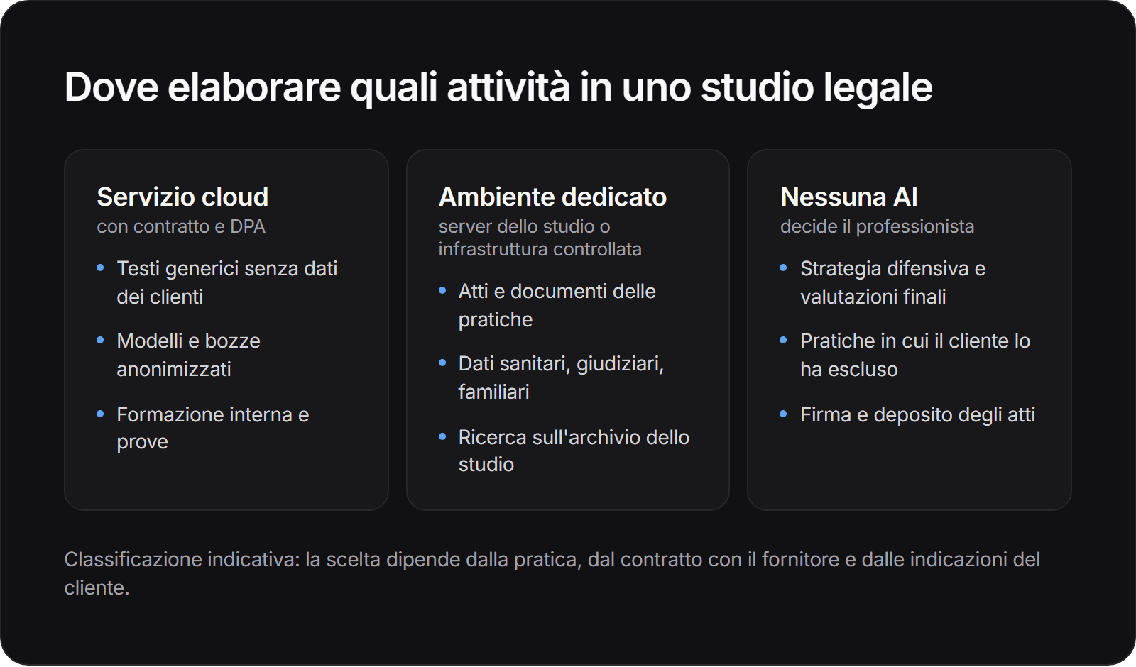 Tre colonne: servizio cloud con DPA per testi generici e bozze anonimizzate; ambiente dedicato per atti delle pratiche, dati sanitari e giudiziari e ricerca nell'archivio; nessuna AI per strategia, valutazioni finali e pratiche in cui il cliente l'ha esclusa.