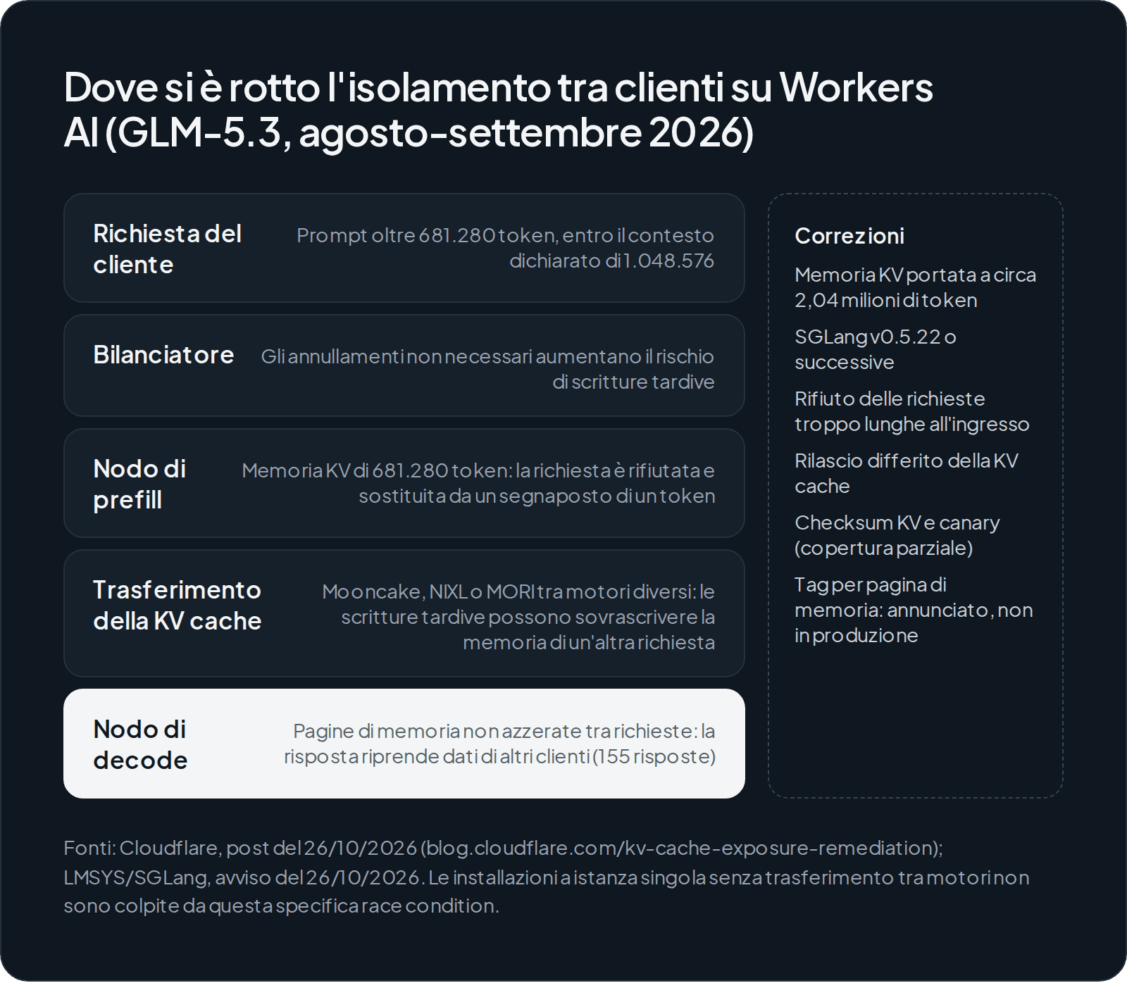 Schema a livelli del percorso di una richiesta su Workers AI: richiesta oltre 681.280 token, bilanciatore, nodo di prefill con memoria KV di 681.280 token a fronte di un contesto di 1.048.576, trasferimento della KV cache con scritture tardive e nodo di decode con pagine non azzerate, da cui 155 risposte con dati di altri clienti. A lato le correzioni: memoria a circa 2,04 milioni di token, SGLang v0.5.22, rifiuto all'ingresso, rilascio differito, checksum e canary.