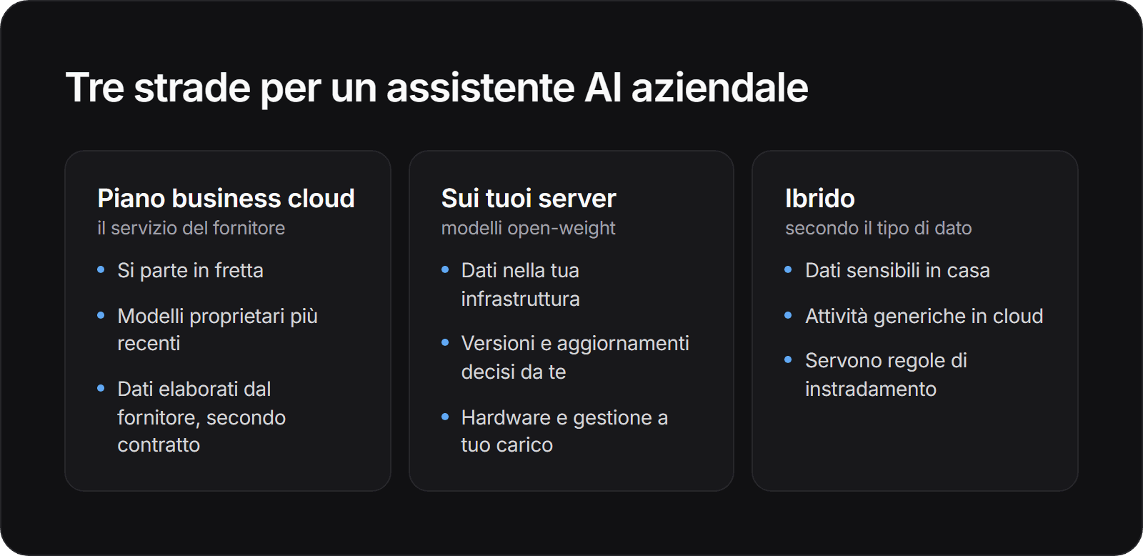 Tre colonne a confronto: piano business cloud, assistente sui propri server con modelli open-weight, soluzione ibrida, ciascuna con tre caratteristiche principali.