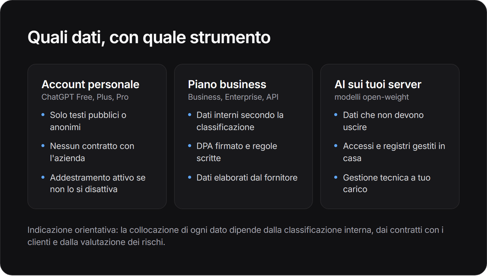 Tre colonne: account personale ChatGPT solo per testi pubblici o anonimi; piano business con DPA per dati interni secondo classificazione; AI sui server aziendali per i dati che non devono uscire.