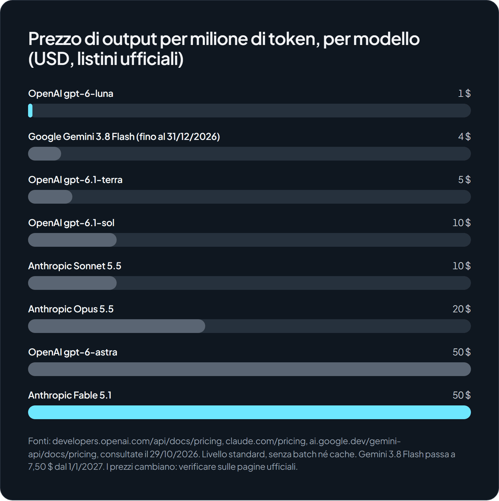 Grafico a barre del prezzo di output per milione di token: gpt-6-luna 0,50 $, Gemini 3.8 Flash 3,75 $, gpt-6.1-terra 5 $, gpt-6.1-sol e Sonnet 5.5 10 $, Opus 5.5 20 $, gpt-6-astra e Fable 5.1 50 $. Tra il modello più economico e i più costosi c'è un fattore 100.
