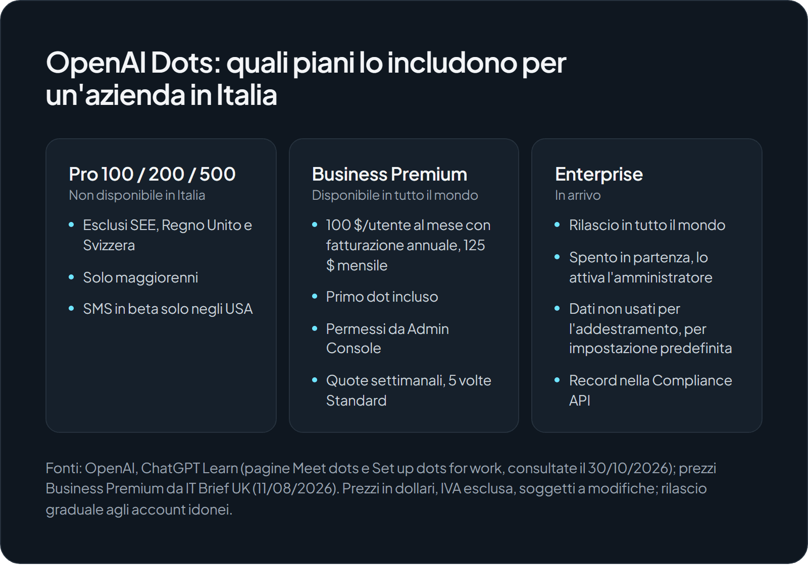 Tre colonne a confronto: i piani Pro 100, 200 e 500 non sono disponibili in SEE, Regno Unito e Svizzera; Business Premium è disponibile in tutto il mondo a 100 dollari per utente al mese con fatturazione annuale o 125 mensili, con primo dot incluso e permessi da Admin Console; Enterprise è in arrivo, parte spento e i suoi dati non sono usati per l'addestramento per impostazione predefinita.