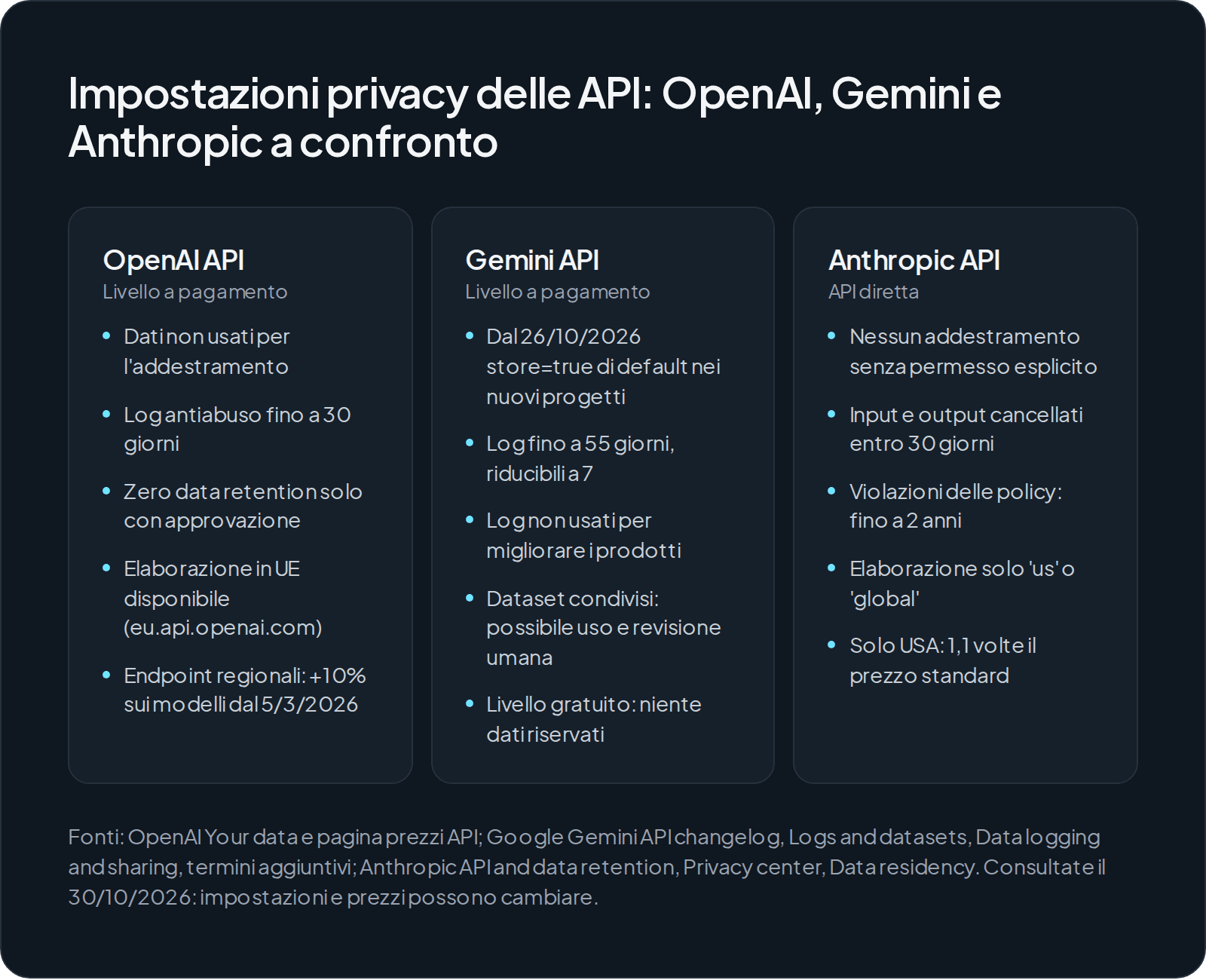Tre colonne che confrontano le impostazioni privacy delle API: OpenAI non usa i dati per l'addestramento, conserva i log fino a 30 giorni e offre l'elaborazione in UE con un sovrapprezzo del 10%; Gemini salva le richieste di default nei nuovi progetti dal 26 ottobre 2026, con log fino a 55 giorni riducibili a 7; Anthropic cancella input e output entro 30 giorni, conserva le violazioni fino a 2 anni ed elabora solo negli USA o a livello globale.