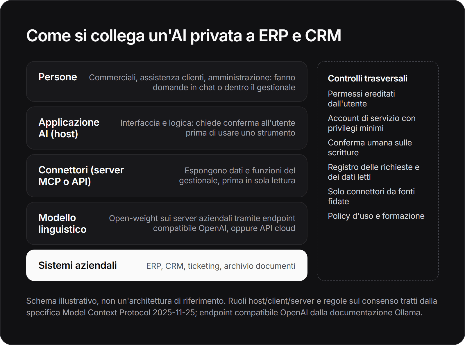 Schema a cinque livelli: persone, applicazione AI che chiede conferma prima di usare gli strumenti, connettori MCP o API in sola lettura, modello linguistico locale o cloud, sistemi ERP, CRM e ticketing. Di lato i controlli: permessi ereditati, privilegi minimi, conferma umana sulle scritture, registri, connettori fidati, policy e formazione.