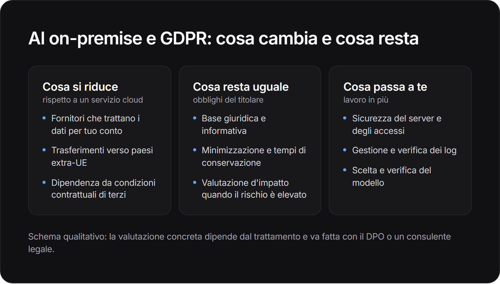 Tre colonne: cosa si riduce con l'AI on-premise (fornitori esterni, trasferimenti extra-UE, dipendenza da contratti di terzi), cosa resta uguale (base giuridica, minimizzazione, valutazione d'impatto) e cosa passa all'azienda (sicurezza, log, scelta del modello).