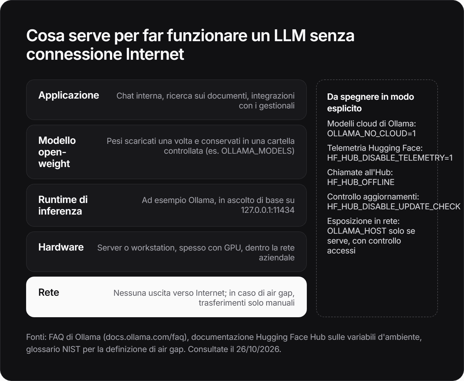 Schema a livelli di un LLM offline: rete senza uscite, hardware aziendale, runtime come Ollama su 127.0.0.1:11434, modello in una cartella controllata, applicazione. Di lato le impostazioni da disattivare: modelli cloud, telemetria, controllo aggiornamenti, esposizione in rete.