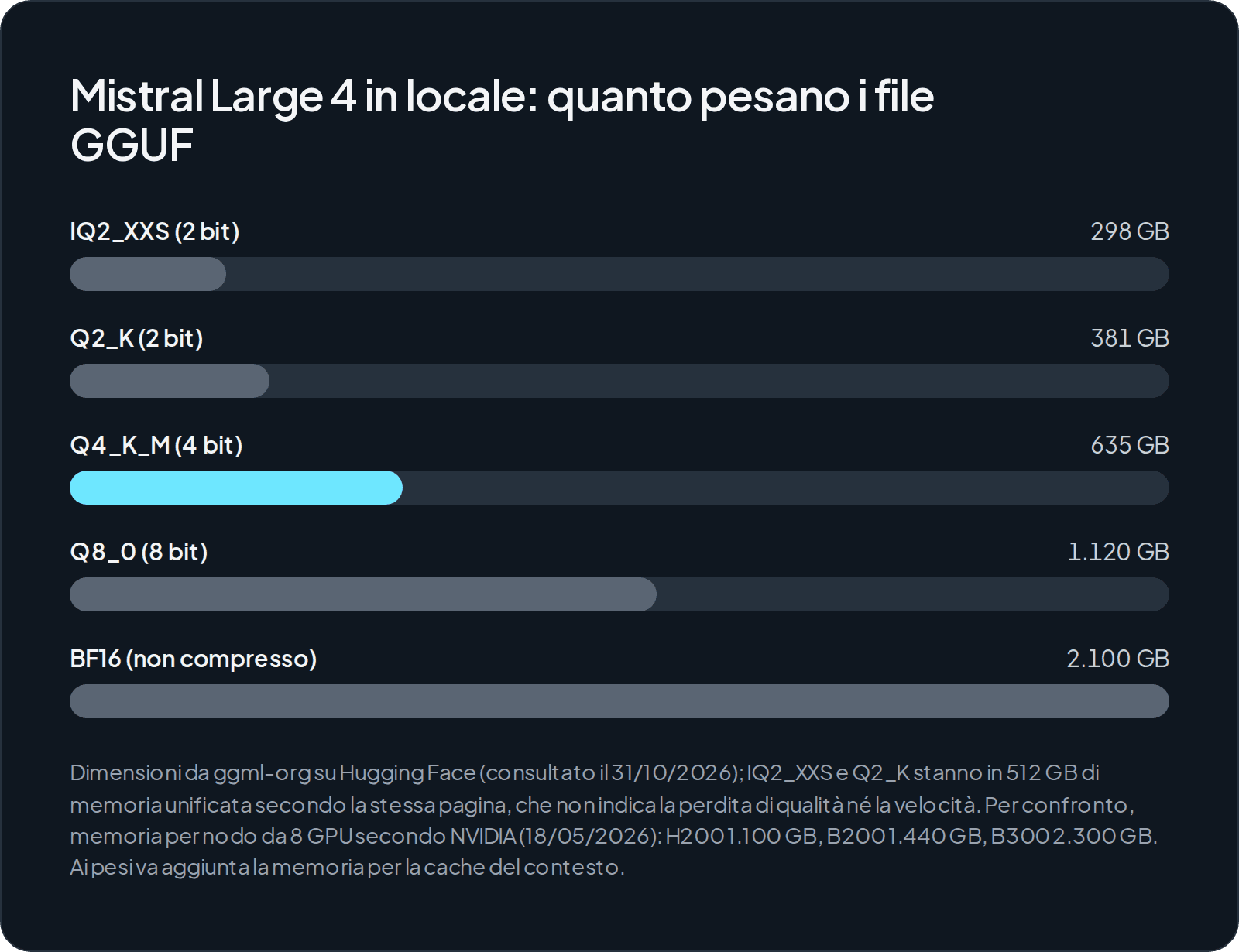 Grafico a barre con le dimensioni dei file GGUF di Mistral Large 4: 298 GB per IQ2_XXS, 381 GB per Q2_K, 635 GB per Q4_K_M, 1.120 GB per Q8_0 e 2.100 GB per BF16, confrontabili con la memoria di un nodo da 8 GPU H200 (1.100 GB), B200 (1.440 GB) e B300 (2.300 GB)