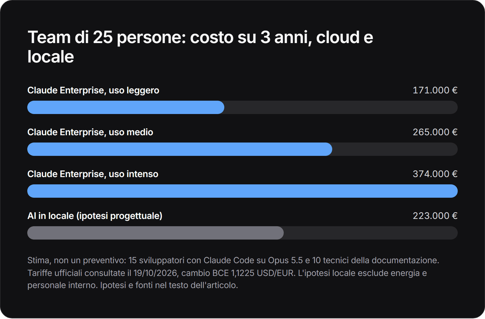 Grafico a barre: costo su 3 anni per un team di 25 persone. Claude Enterprise circa 171.000 euro con uso leggero, 265.000 con uso medio e 374.000 con uso intenso; AI in locale, ipotesi progettuale, 223.000 euro.