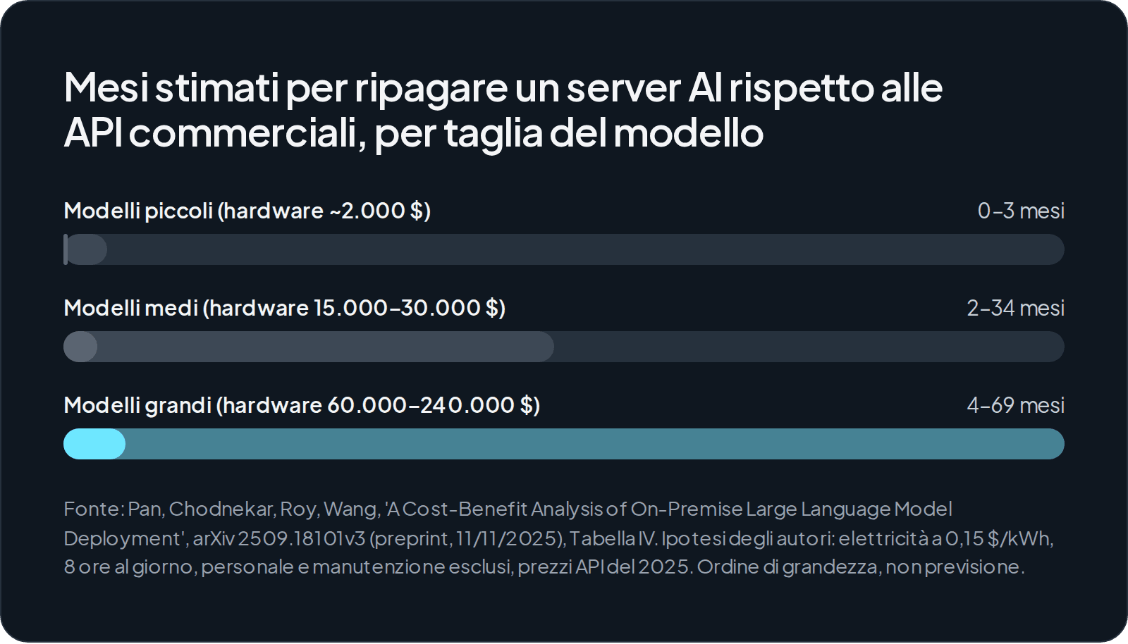 Grafico a barre con i tempi di pareggio stimati per un server AI rispetto alle API: da 0,3 a 3 mesi per i modelli piccoli, da 2,3 a 34 mesi per i medi, da 4,3 a 69,3 mesi per i grandi.