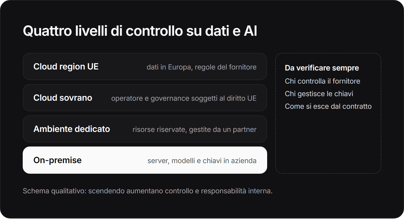 Schema a quattro livelli: cloud con region UE, cloud sovrano, ambiente dedicato, on-premise; a lato tre verifiche: chi controlla il fornitore, chi gestisce le chiavi, come si esce dal contratto.