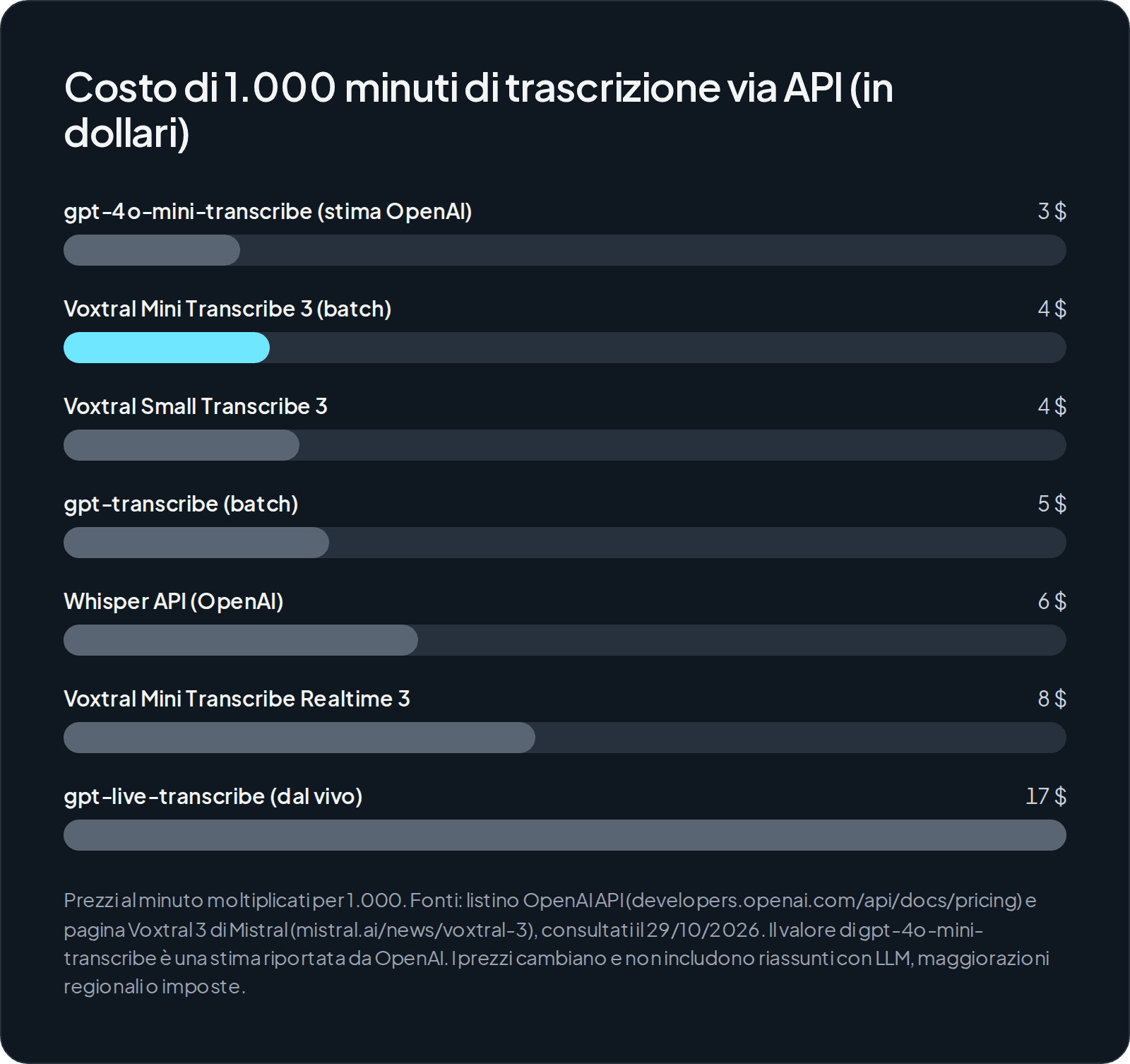 Grafico a barre del costo di 1.000 minuti di trascrizione via API: circa 3 $ per gpt-4o-mini-transcribe (stima), 3,5 $ per Voxtral Mini Transcribe 3, 4 $ per Voxtral Small, 4,5 $ per gpt-transcribe, 6 $ per Whisper API, 8 $ per Voxtral Realtime e 17 $ per la trascrizione dal vivo di OpenAI.