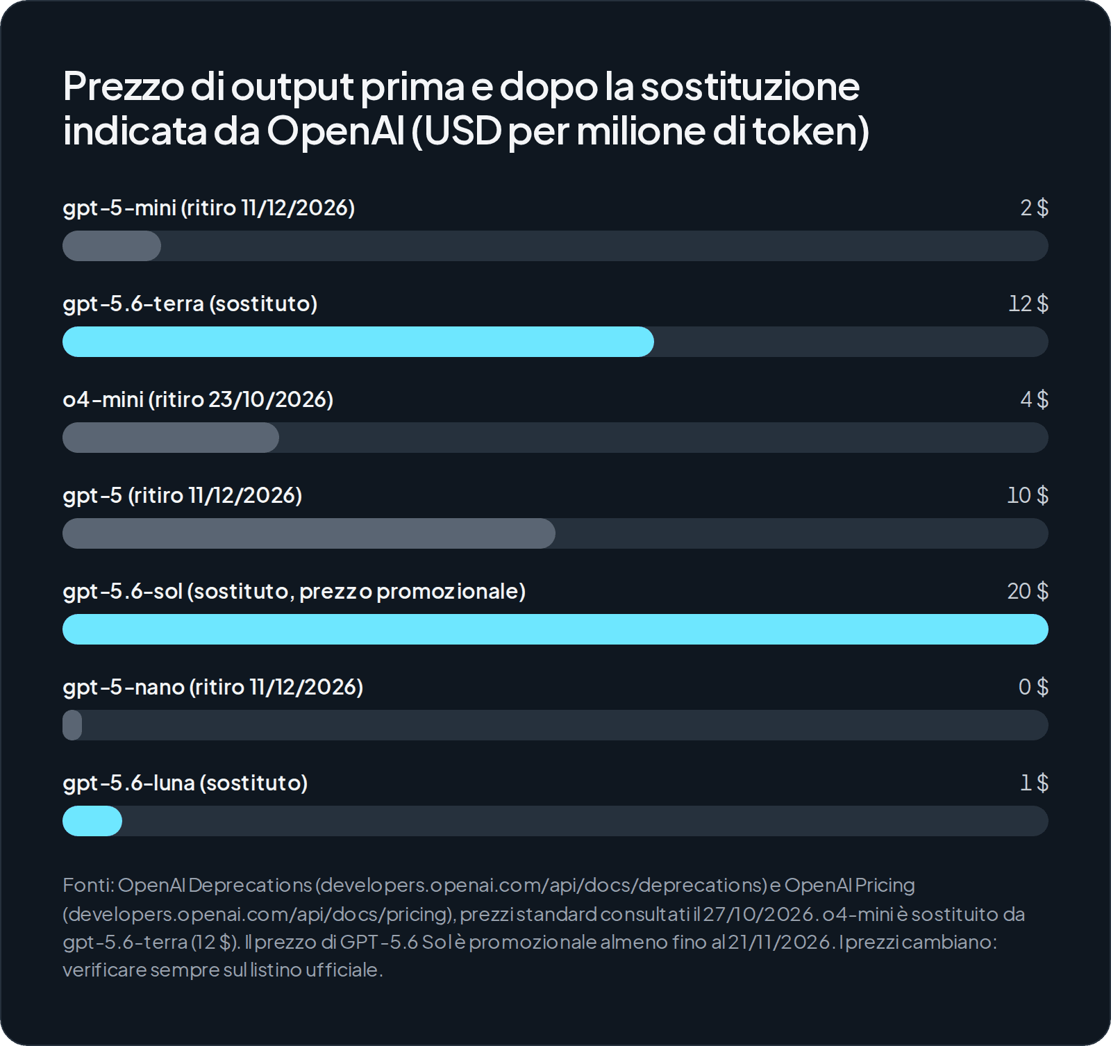 Grafico a barre dei prezzi di output OpenAI per milione di token, prima e dopo la sostituzione. gpt-5-mini costa 2 $ e il sostituto gpt-5.6-terra 12 $. o4-mini costa 4,40 $ e passa anch'esso a gpt-5.6-terra. gpt-5 costa 10 $ e il sostituto gpt-5.6-sol 20 $ a prezzo promozionale. gpt-5-nano costa 0,40 $ e il sostituto gpt-5.6-luna 1,20 $.