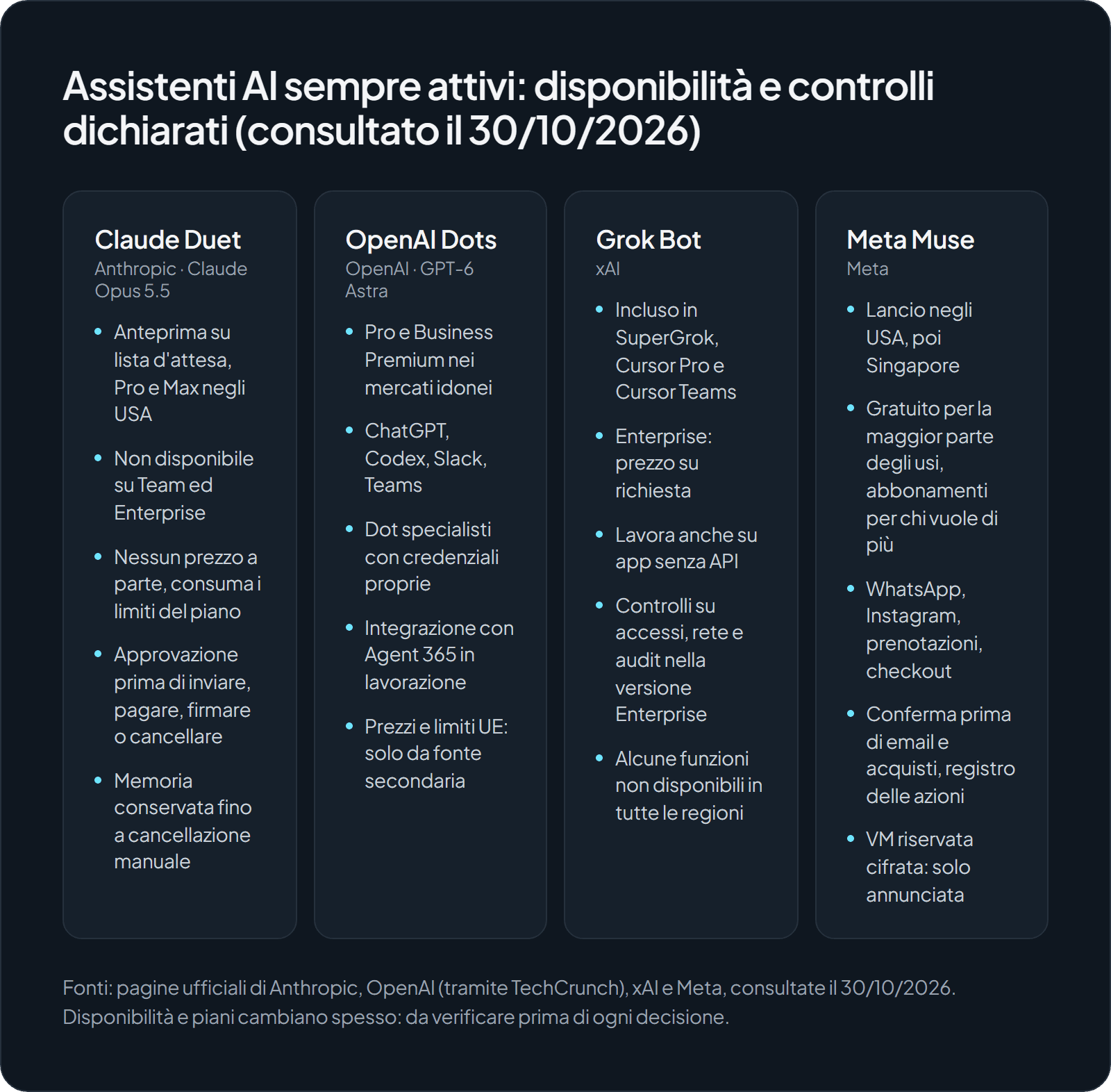 Quattro colonne che confrontano Claude Duet, OpenAI Dots, Grok Bot e Meta Muse. Duet è in anteprima per Pro e Max negli USA e non è disponibile su Team ed Enterprise. Dots è riservato a Pro e Business Premium nei mercati idonei. Grok Bot è incluso in SuperGrok e Cursor, con prezzo Enterprise su richiesta. Muse è lanciato negli USA, ed è gratuito per la maggior parte degli usi.