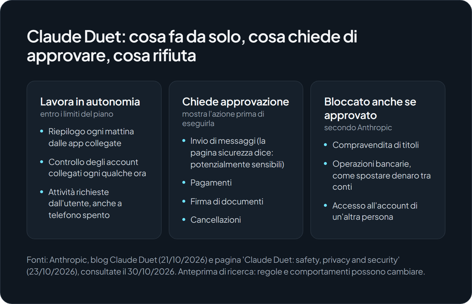 Tre colonne sul comportamento di Claude Duet. In autonomia prepara il riepilogo del mattino, controlla le app collegate ogni qualche ora e porta avanti le attività richieste. Chiede approvazione prima di inviare messaggi, pagare, firmare documenti o cancellare. Rifiuta anche se approvate la compravendita di titoli, le operazioni bancarie e l'accesso all'account di altre persone.