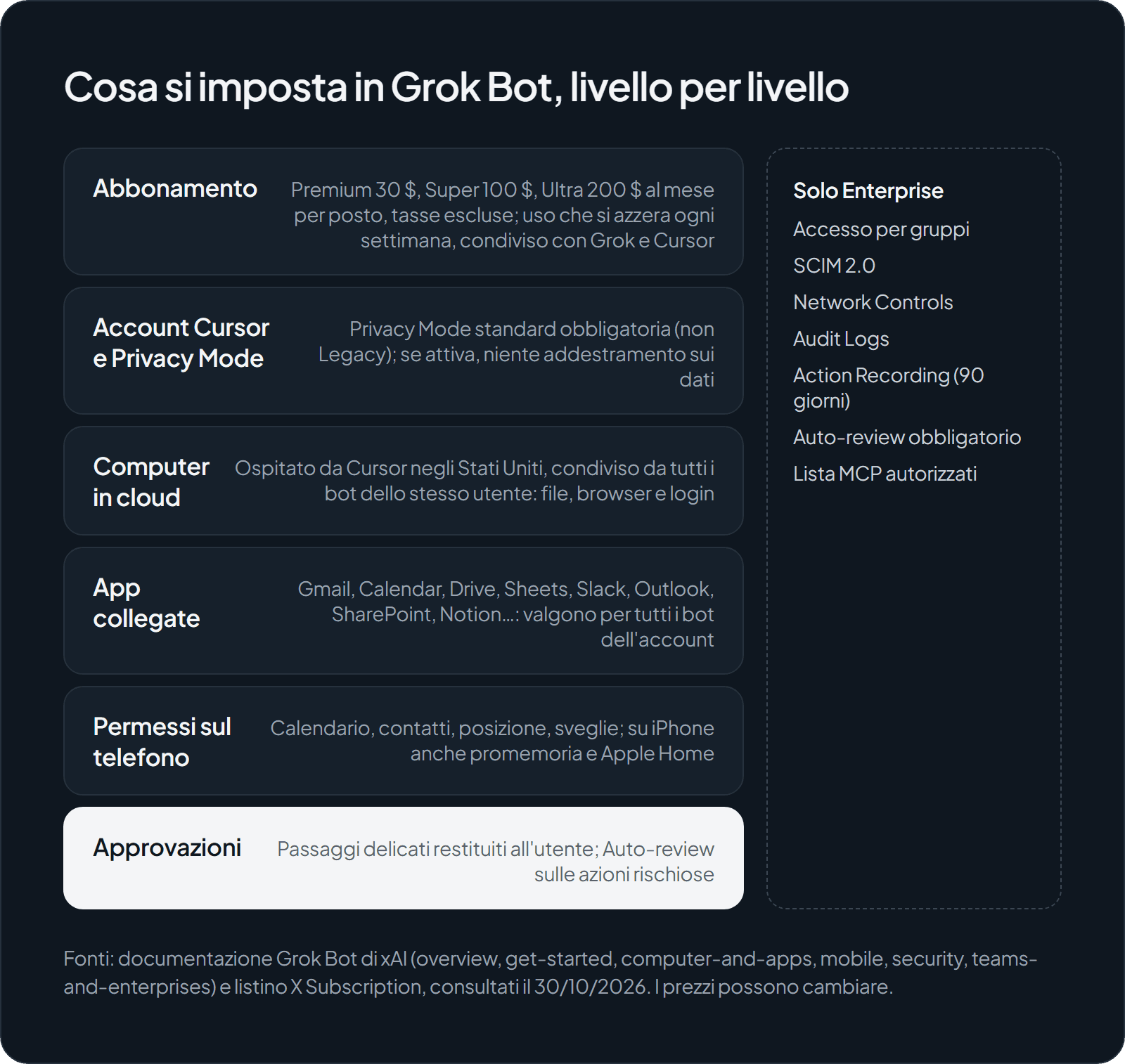 Schema a livelli della configurazione di Grok Bot: abbonamento da 30, 100 o 200 dollari al mese per posto, account Cursor con Privacy Mode, computer in cloud negli USA condiviso tra i bot, app collegate valide per tutto l'account, permessi sul telefono e approvazioni; a lato i controlli disponibili solo in Enterprise.