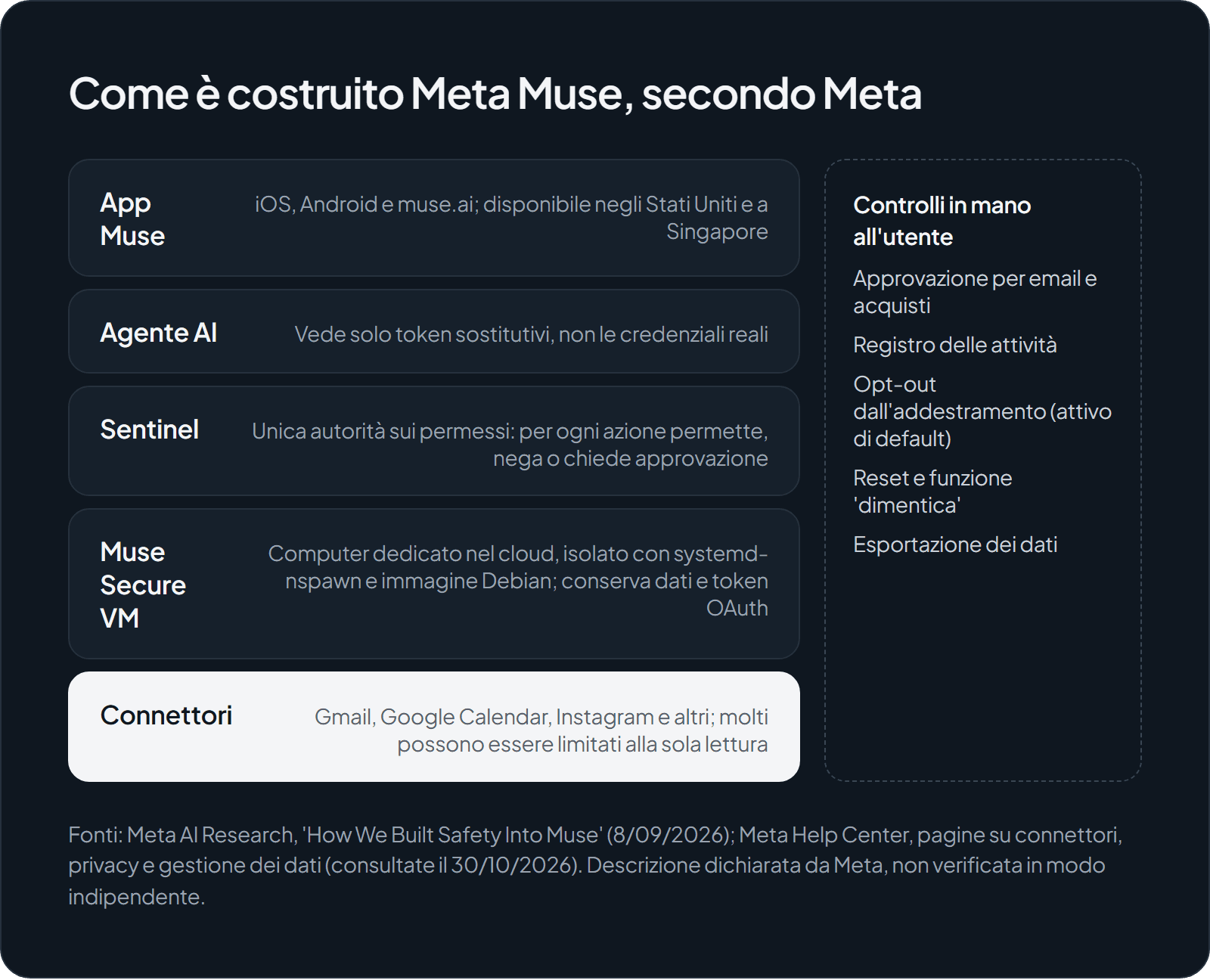 Schema a livelli di Meta Muse: app, agente che vede solo token sostitutivi, Sentinel che autorizza o nega le azioni, Secure VM nel cloud con dati e credenziali, connettori come Gmail e Google Calendar. A lato i controlli dell'utente: approvazioni, registro, opt-out dall'addestramento, reset, esportazione.