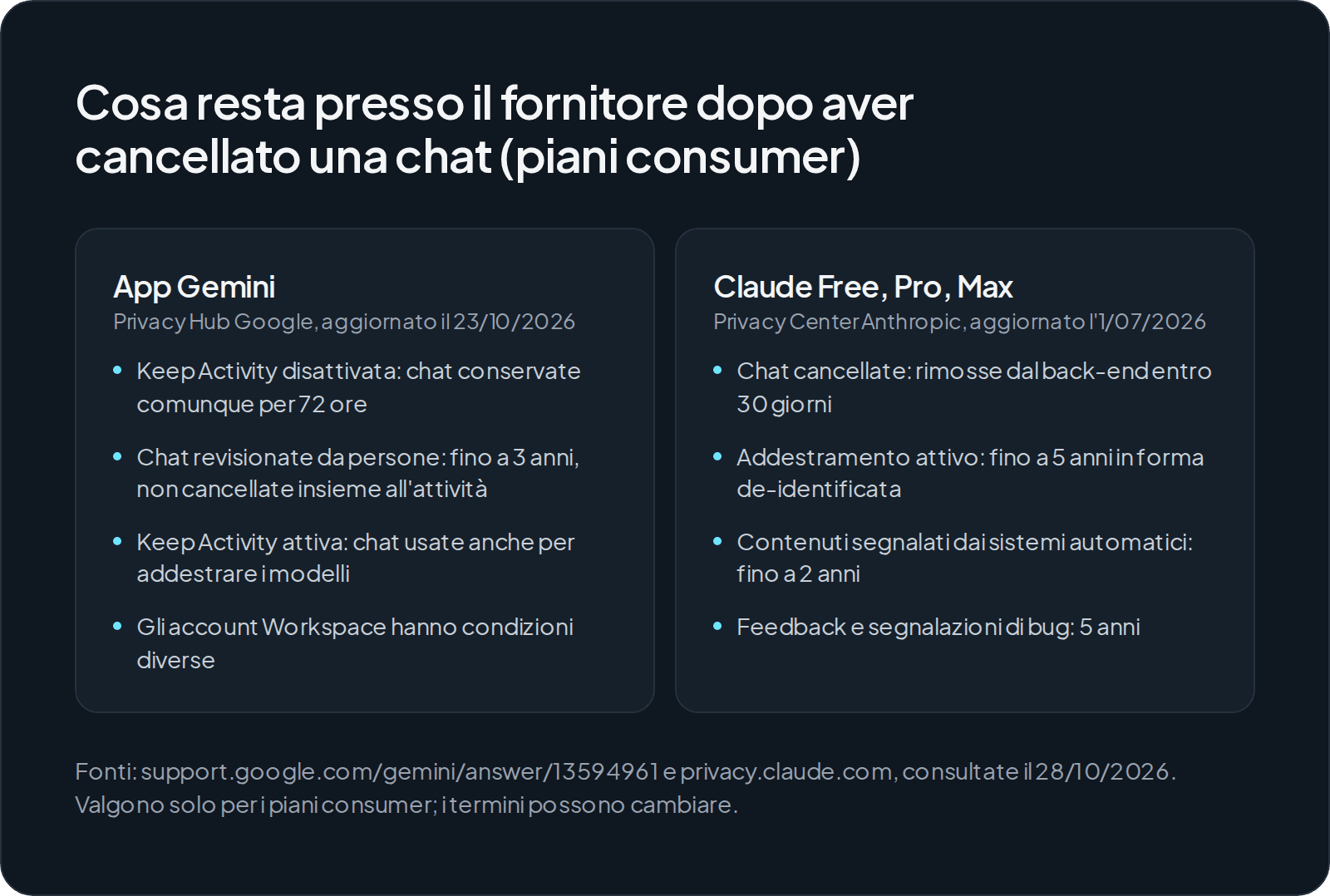 Confronto in due colonne su cosa resta dopo la cancellazione di una chat. App Gemini: 72 ore di conservazione anche con l'attività disattivata, chat revisionate da persone conservate fino a 3 anni, addestramento con Keep Activity attiva. Claude consumer: cancellazione entro 30 giorni, fino a 5 anni con l'addestramento attivo, 2 anni per i contenuti segnalati, 5 anni per i feedback.