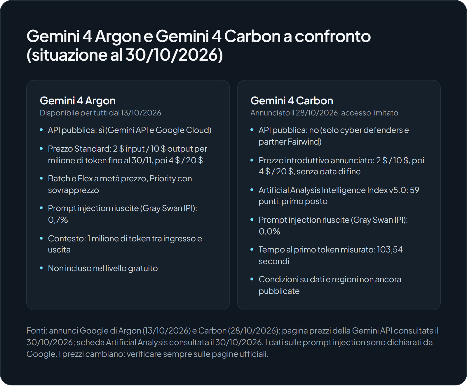 Confronto in due colonne tra Gemini 4 Argon e Gemini 4 Carbon. Argon è disponibile via API e costa 2 $ in ingresso e 10 $ in uscita per milione di token fino al 30 novembre 2026, poi 4 $ e 20 $. Carbon non ha ancora un'API pubblica, ha lo stesso prezzo annunciato, è primo nell'Artificial Analysis Index con 59 punti, ha lo 0,0% di prompt injection riuscite contro lo 0,7% di Argon e un tempo al primo token di 103,54 secondi.