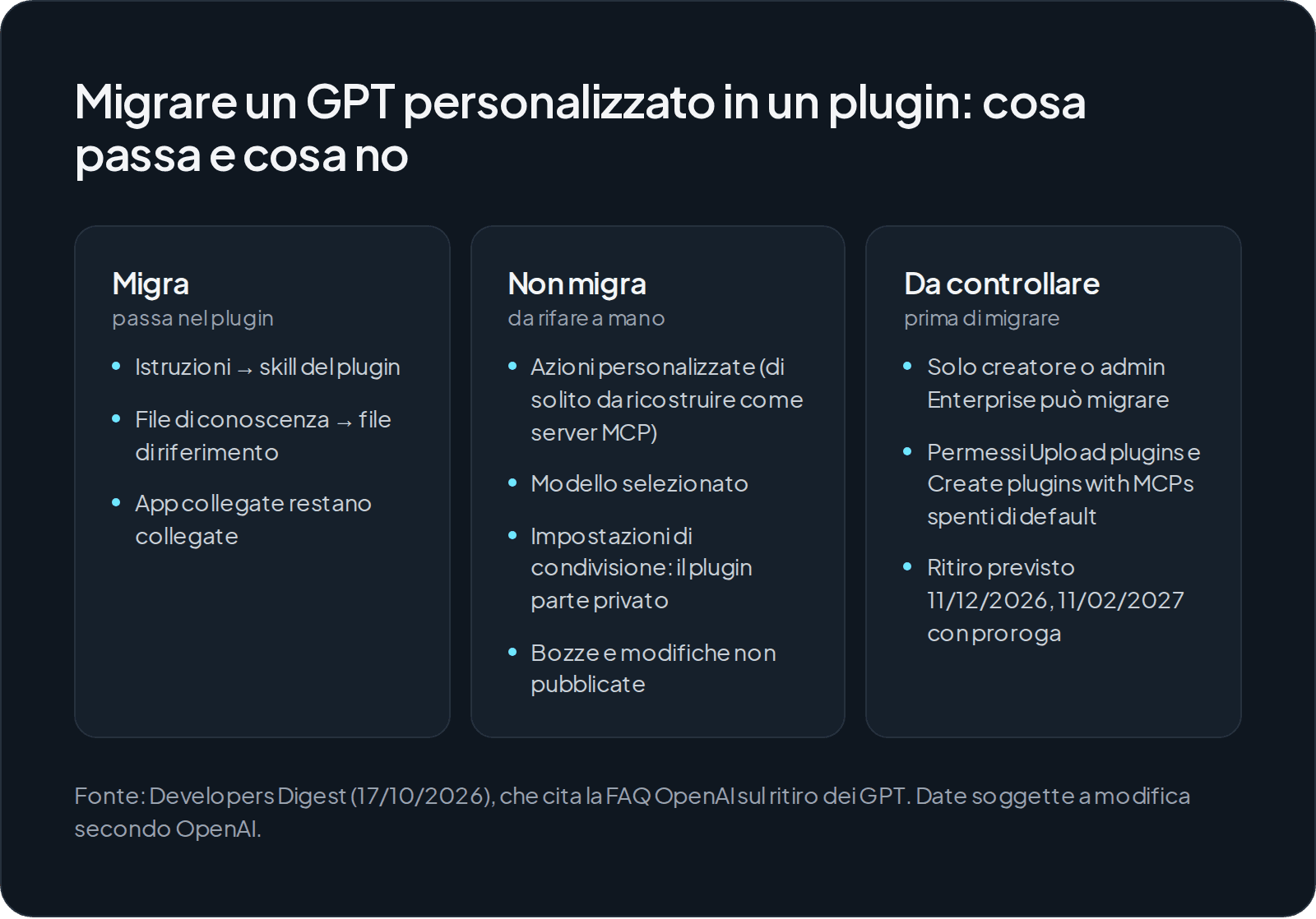 Tre colonne. Nella migrazione da GPT a plugin passano istruzioni, file di conoscenza e app collegate. Non passano azioni personalizzate, modello selezionato, condivisioni e bozze. Da controllare: solo creatore o admin può migrare, i permessi per i plugin sono spenti di default, il ritiro è previsto l'11 dicembre 2026 o l'11 febbraio 2027 con proroga.