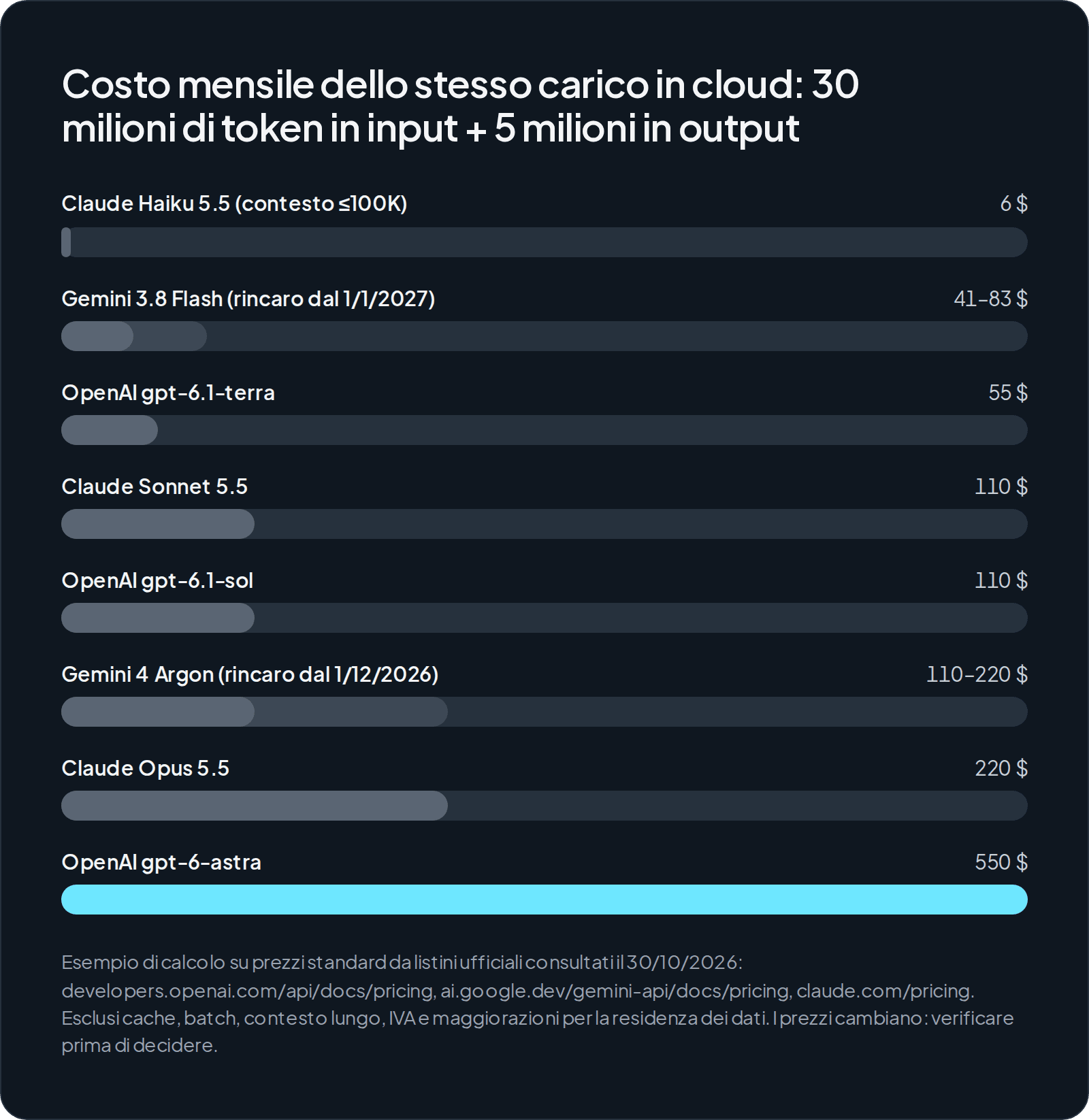 Grafico a barre del costo mensile in dollari per 30 milioni di token in input e 5 milioni in output: Claude Haiku 5.5 circa 5,50 $, Gemini 3.8 Flash da 41,25 a 82,50 $ con il rincaro, gpt-6.1-terra 55 $, Claude Sonnet 5.5 e gpt-6.1-sol 110 $, Gemini 4 Argon da 110 a 220 $, Claude Opus 5.5 220 $, gpt-6-astra 550 $.