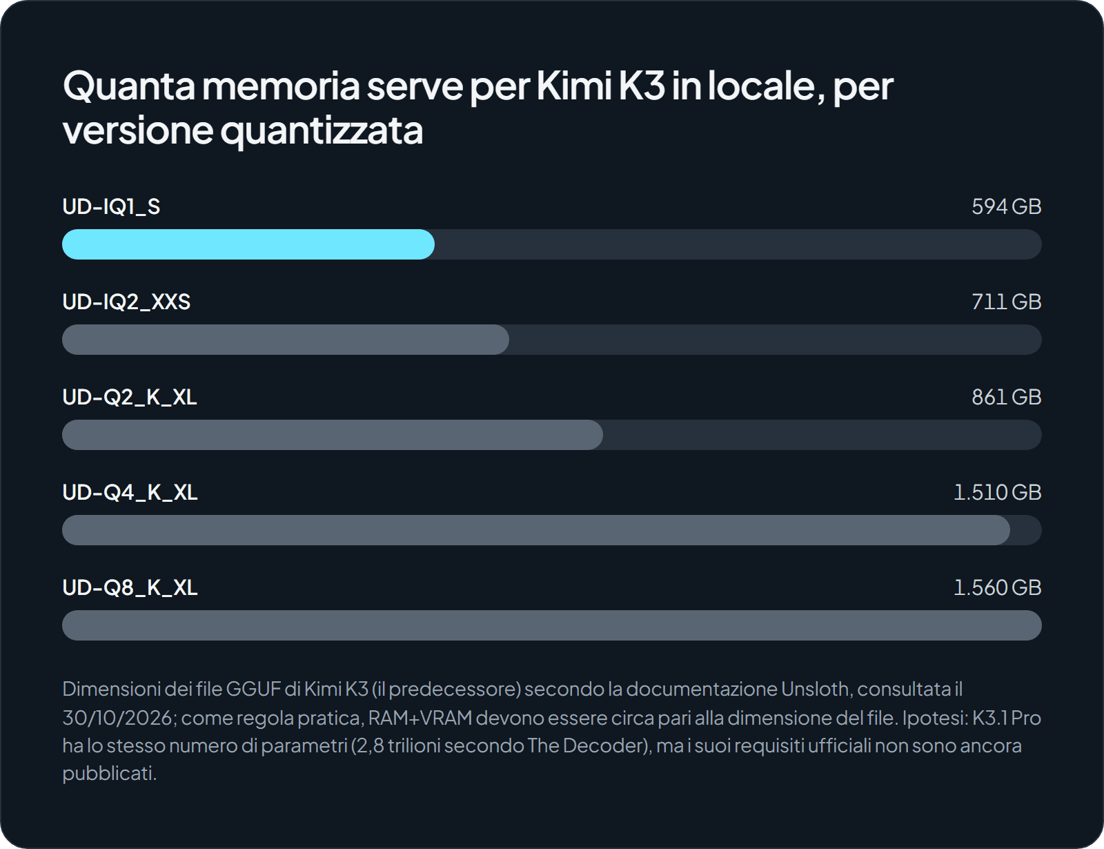 Grafico a barre delle dimensioni dei file GGUF di Kimi K3: 594 GB per UD-IQ1_S, 711,1 GB per UD-IQ2_XXS, 861,3 GB per UD-Q2_K_XL, 1.510 GB per UD-Q4_K_XL e 1.560 GB per UD-Q8_K_XL.