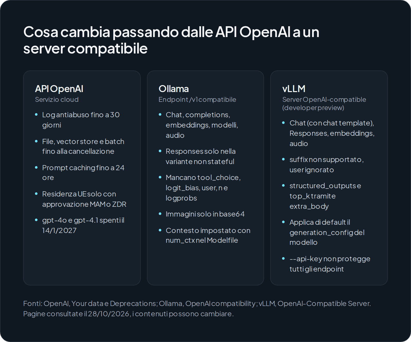 Confronto in tre colonne. Con le API OpenAI i log antiabuso restano fino a 30 giorni, file e vector store fino alla cancellazione, la cache fino a 24 ore, e gpt-4o si spegne il 14/1/2027. Ollama è compatibile per chat, embeddings e audio, ma non ha tool_choice, logprobs e n, e il contesto si imposta nel Modelfile. vLLM non supporta suffix, richiede extra_body per gli output strutturati e la sua chiave API non protegge tutti gli endpoint.
