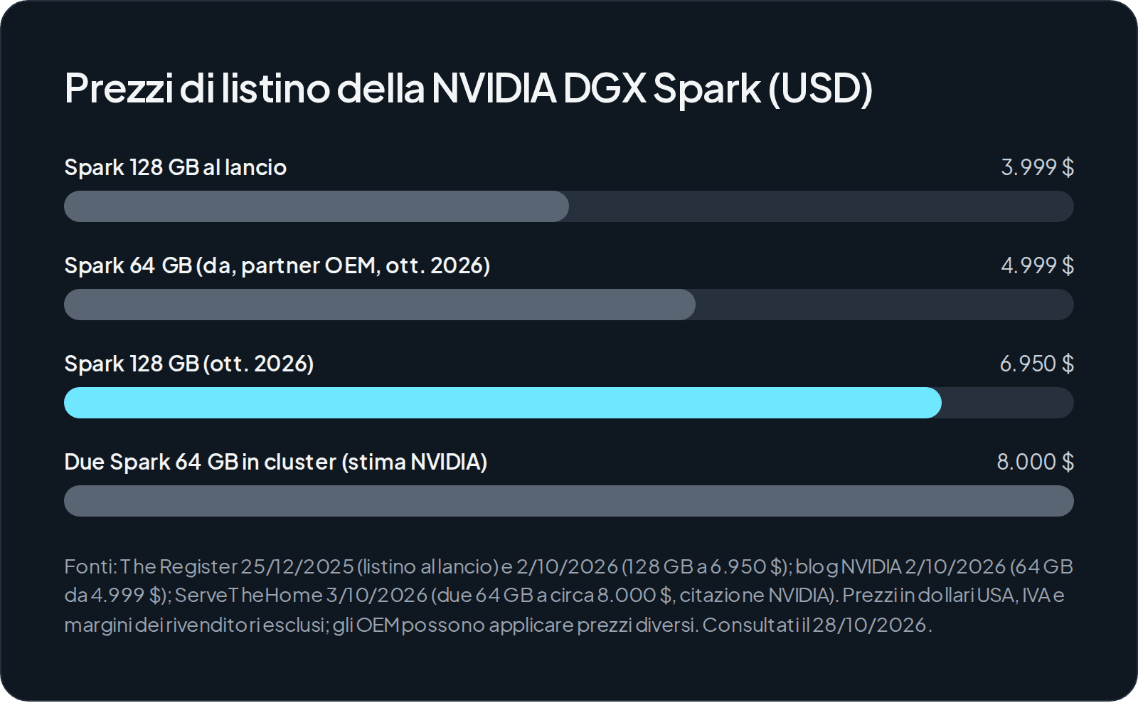 Grafico a barre con i prezzi della DGX Spark in dollari: 3.999 $ per la 128 GB al lancio, 4.999 $ per la 64 GB, 6.950 $ per la 128 GB a ottobre 2026 (evidenziata) e circa 8.000 $ per due unità da 64 GB in cluster.