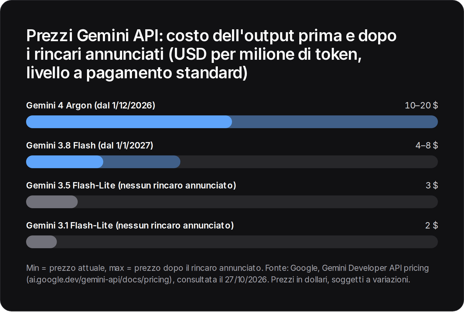 Grafico a barre del prezzo dell'output delle API di Gemini per milione di token. Gemini 4 Argon passa da 10 a 20 dollari dal 1° dicembre 2026, Gemini 3.8 Flash da 3,75 a 7,50 dollari dal 1° gennaio 2027. Restano invariati 3.5 Flash-Lite a 2,50 dollari e 3.1 Flash-Lite a 1,50 dollari.